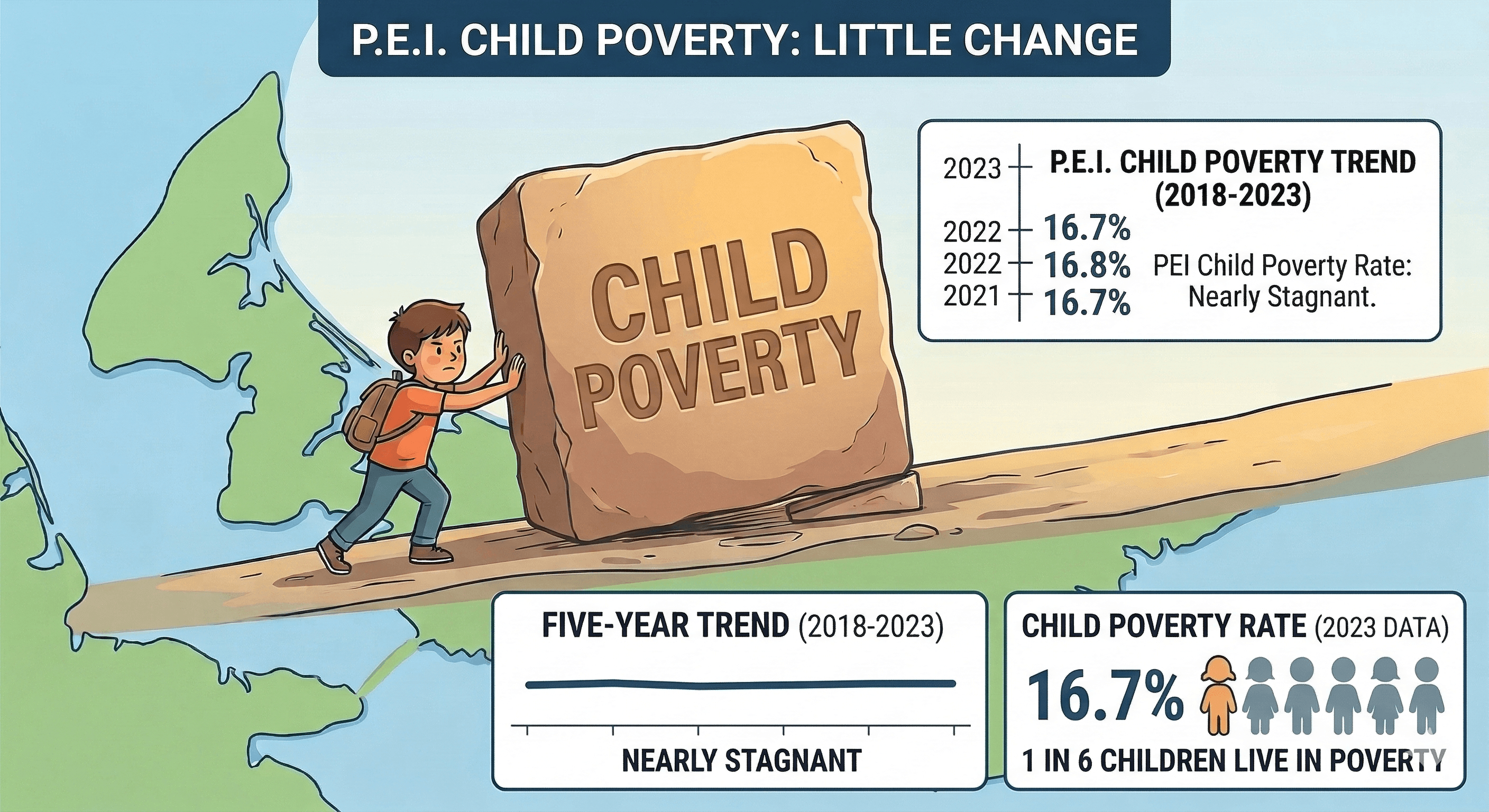 Graphic accompanying a PEI Health Coalition story about child and family poverty on Prince Edward Island.